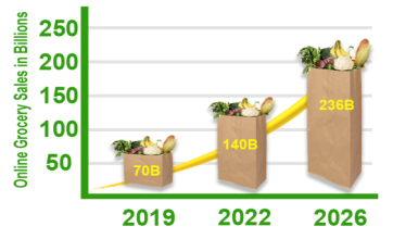 Online Grocery Sales Continue to Skyrocket